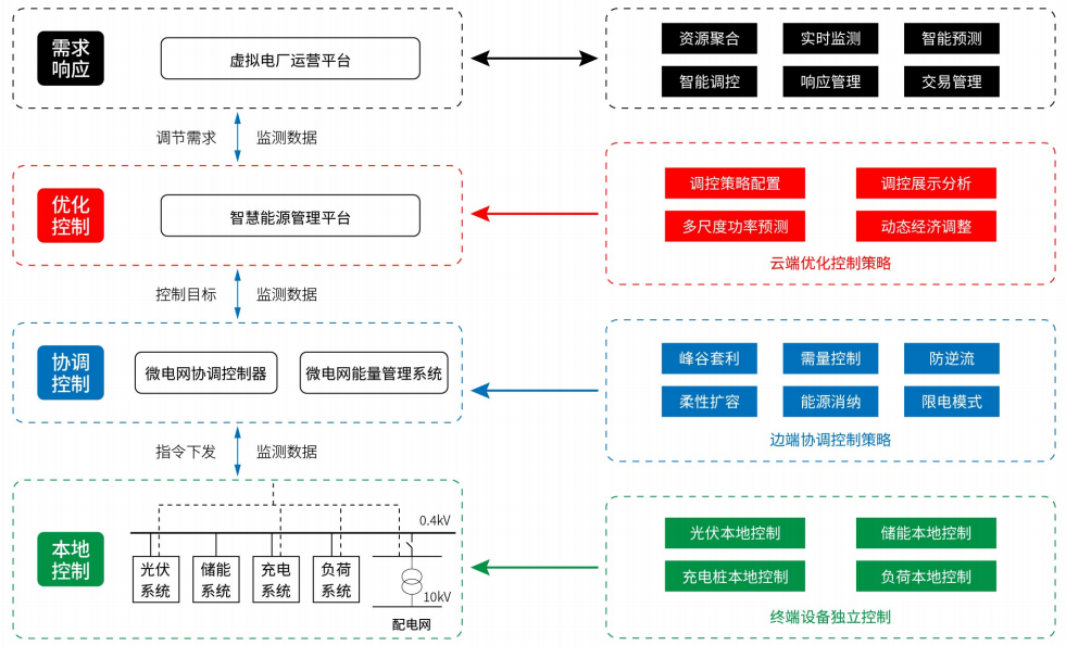 智慧能源管理解决方案
