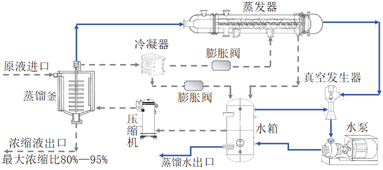 低温蒸馏污水处理设备流程图.png 工业废水低温蒸馏浓缩设备